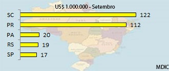 Principais Estados Exportadores Madeira Brasileira