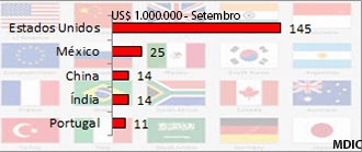 Principais Pases Importadores Madeira Brasileira